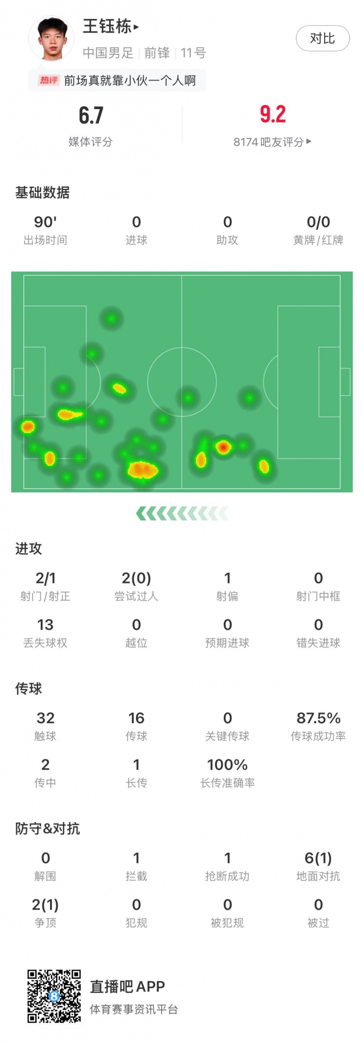 未來(lái)可期！王鈺棟全場(chǎng)數據：評分6.7，2射門(mén)1射正&傳球成功率88%