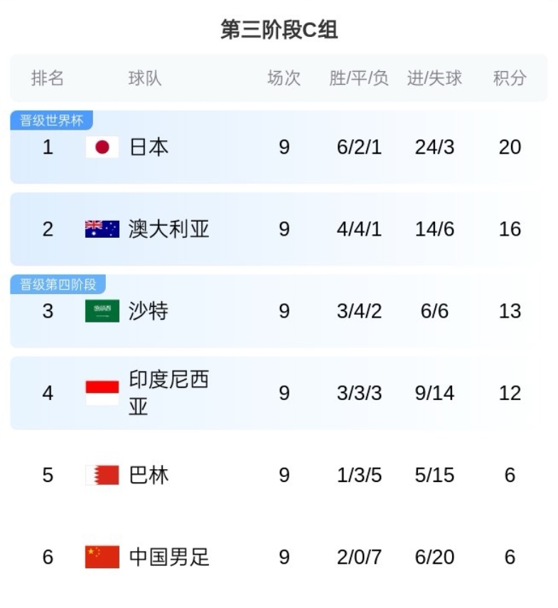 C組塵埃落定！澳大利亞基本鎖定第2，國足巴林出局末輪榮譽(yù)戰