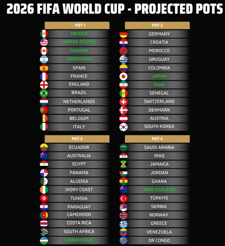 根據國際足聯(lián)目前排名，烏茲別克斯坦世界杯抽簽時(shí)為第三檔球隊