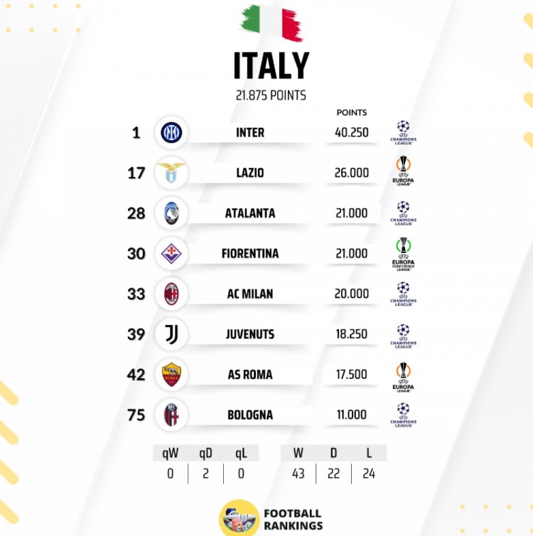 意甲球隊歐戰積分排名：國米全歐第一，米蘭33位，尤文39位