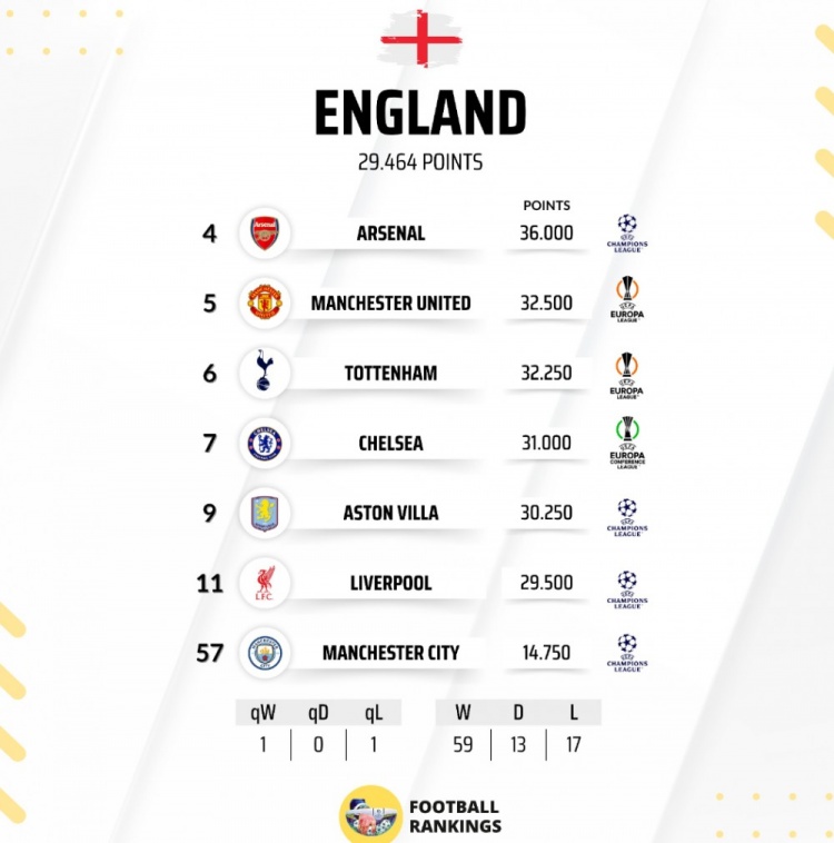英超球隊歐戰積分排名：阿森納全歐第4,5隊進(jìn)前10&利物浦第11