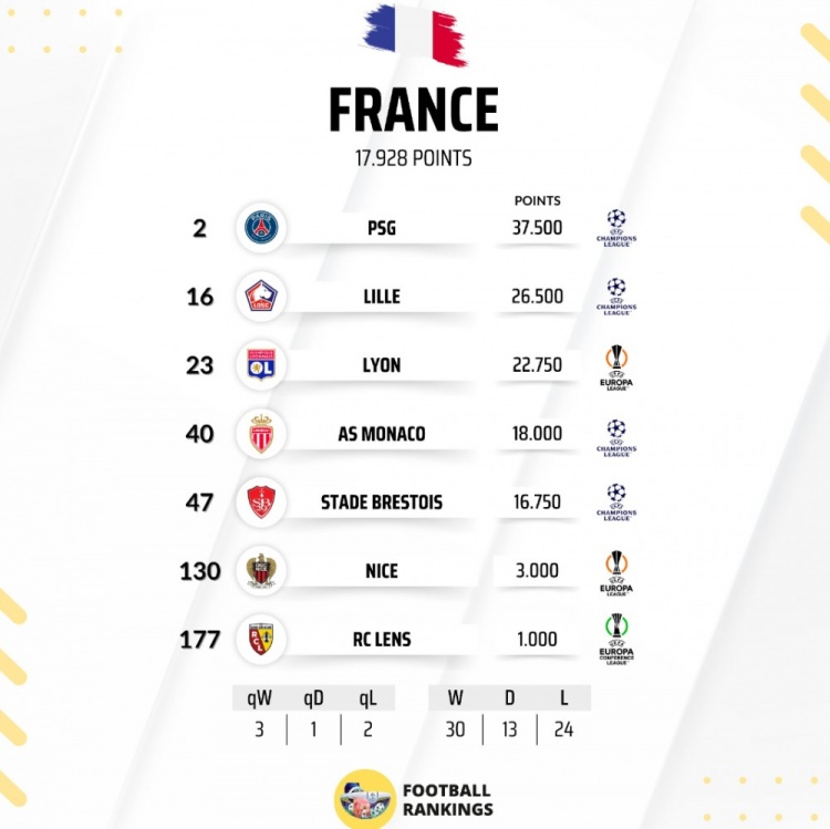 法甲球隊歐戰積分排名：巴黎全歐第二，里昂第23&摩納哥第40