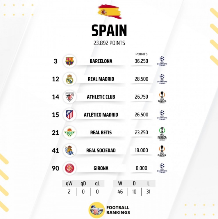 西甲球隊歐戰積分排名：巴薩全歐第3，皇馬第12，馬競第15