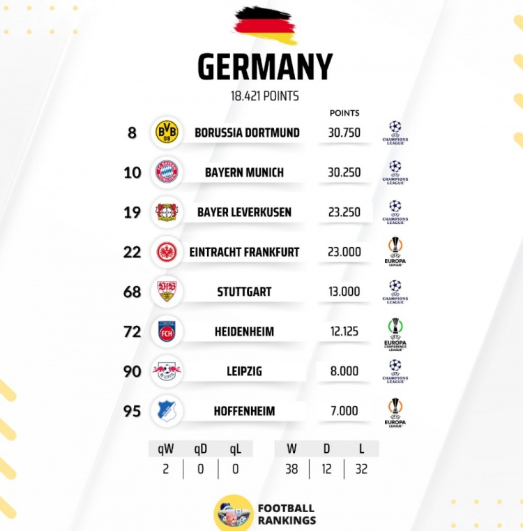 德甲球隊歐戰積分排名：多特全歐第8，拜仁第10，勒沃庫森第19