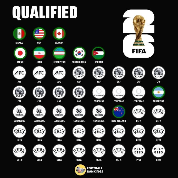 ??祝賀！烏茲別克、約旦、韓國晉級世界杯，世界杯48強已確定10席