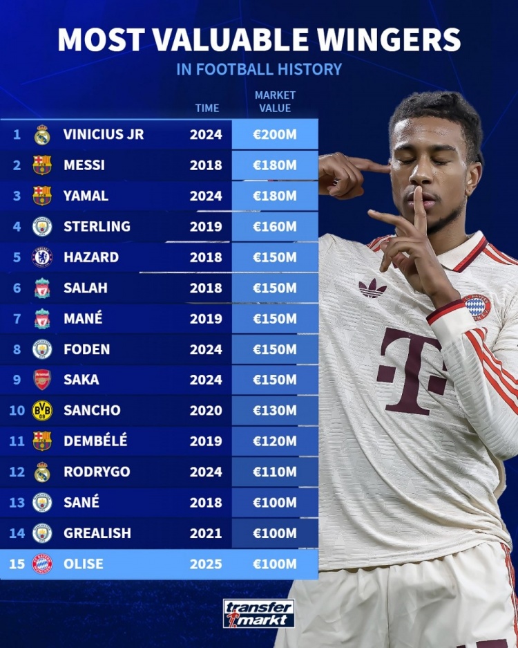 邊鋒德轉歷史身價(jià)榜：維尼修斯2億歐居首，梅西、亞馬爾1.8億歐