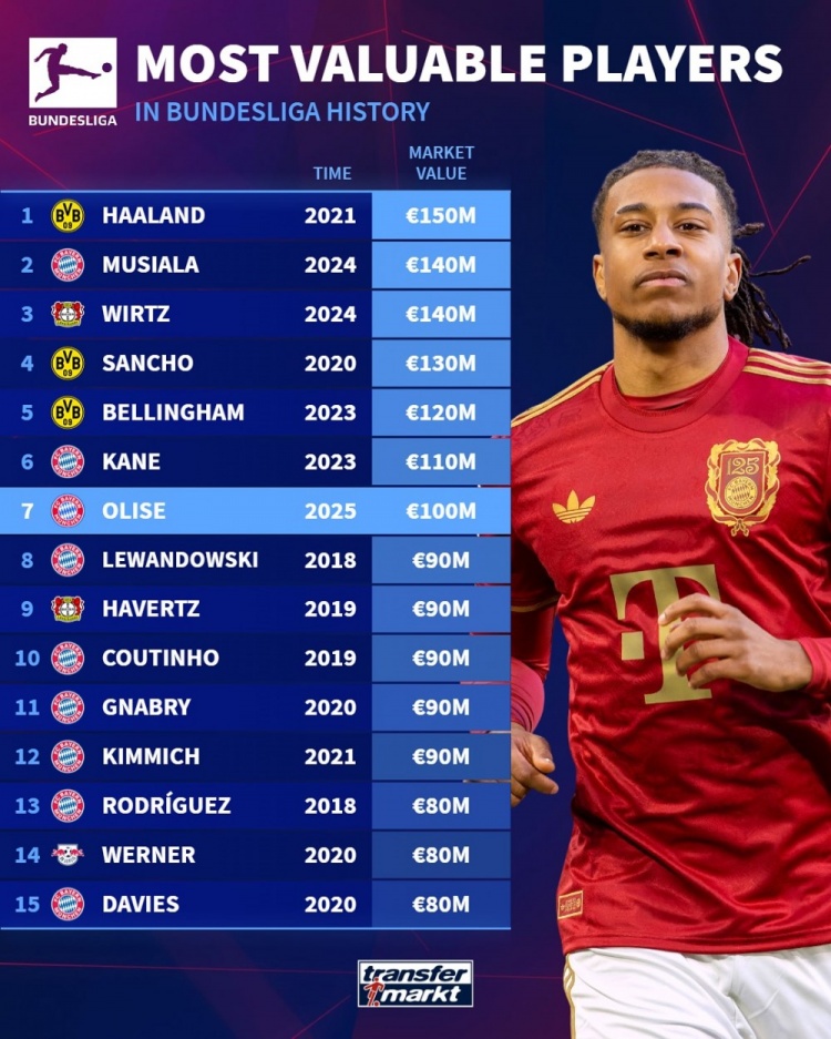 德甲球員德轉歷史身價(jià)榜：哈蘭德1.5億歐最高，奧利塞1億歐第七