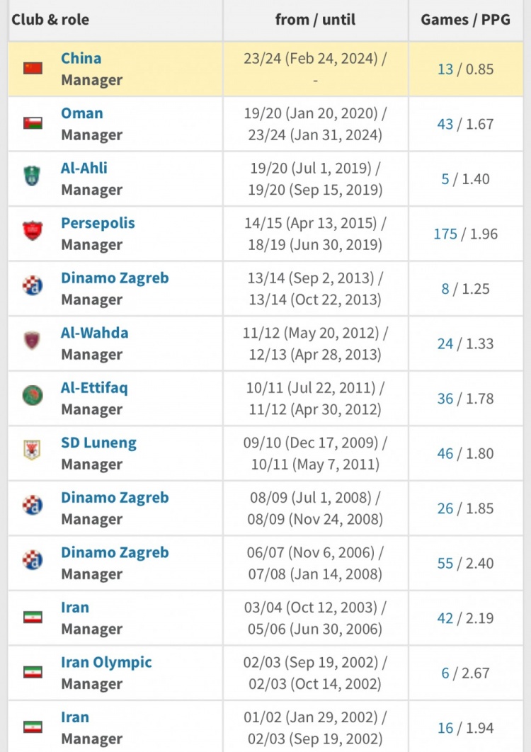伊萬(wàn)執教國足的場(chǎng)均積分0.85，是其生涯最低