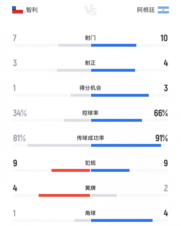 全面占優(yōu)，阿根廷vs智利全場(chǎng)數據：射門(mén)數10-7，控球率66%-34%