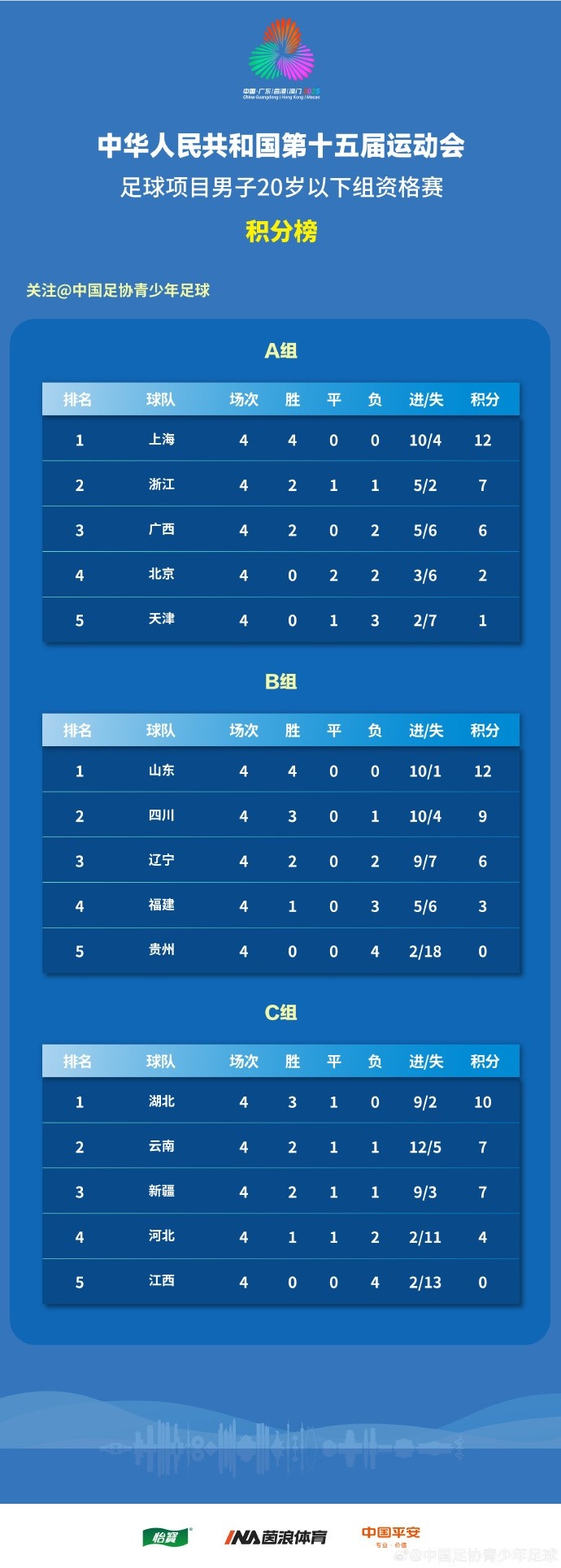 全運會(huì )男足U20資格賽結束，上海、山東全勝晉級京津出局