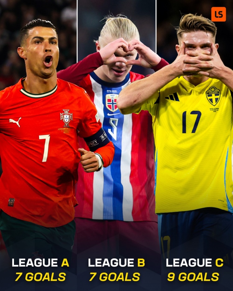 本賽季歐國聯(lián)最佳射手：A級C羅、B級哈蘭德、C級約克雷斯