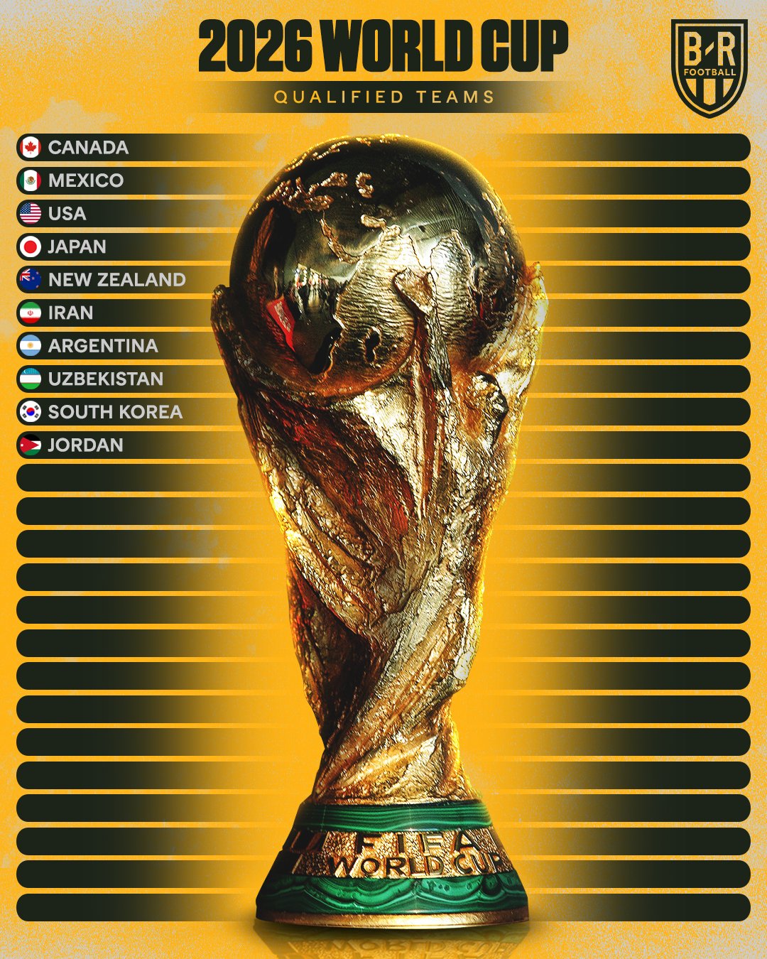 擴軍受益者！世界杯亞洲名額增至8.5個(gè)，約旦+烏茲別克成唯二新軍