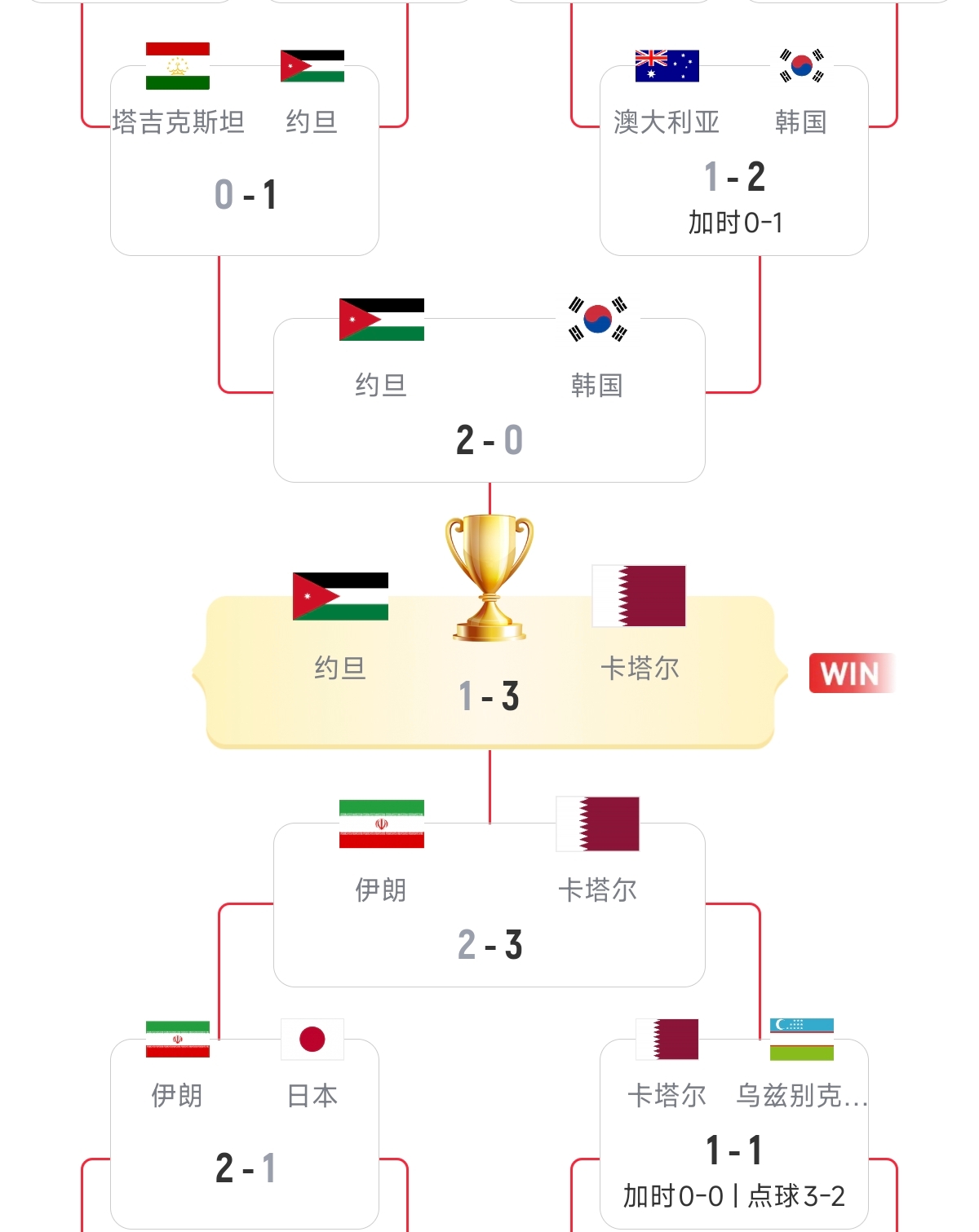 硬實(shí)力！18強賽已直通美加墨的5隊，均是去年亞洲杯的八強隊伍
