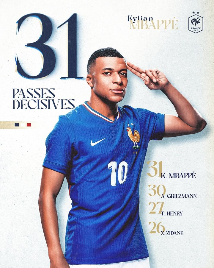 姆巴佩送出31個(gè)助攻，成為法國隊史助攻王??