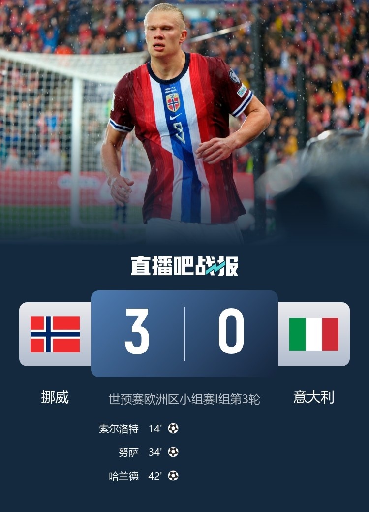 三球完敗挪威，意大利追平隊史世預賽階段單場(chǎng)最大比分失利