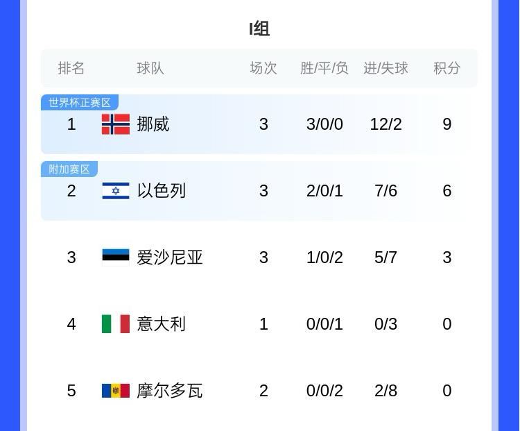 哈蘭德世界杯有望？歐洲世預賽I組：挪威大勝意大利，三連勝領(lǐng)跑