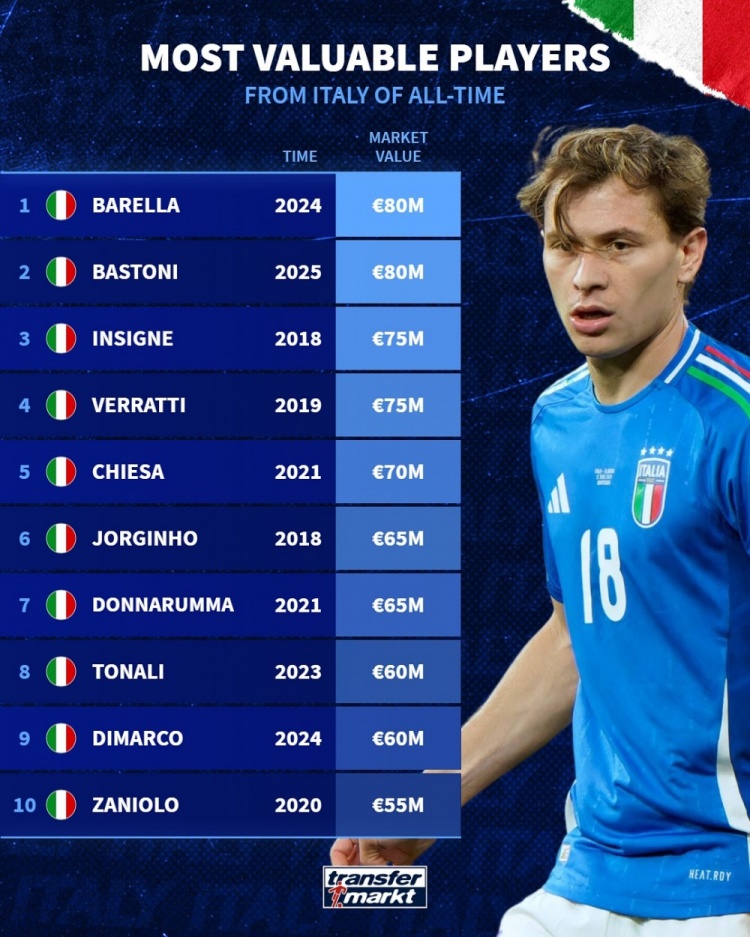 意大利球員德轉歷史身價(jià)榜：巴雷拉、巴斯托尼8000萬(wàn)歐居首