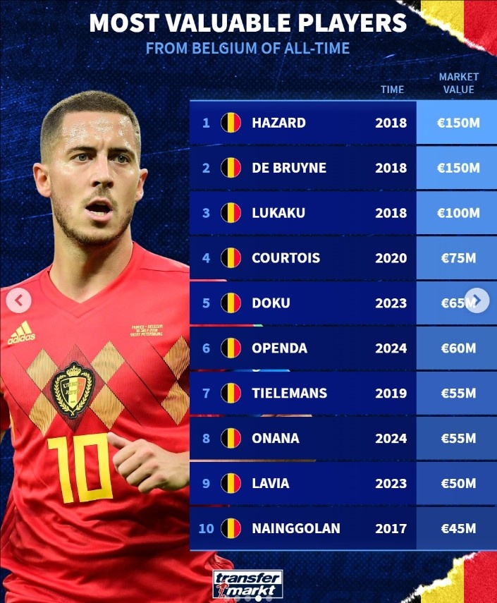 比利時(shí)球員歷史身價(jià)榜：阿扎爾、德布勞內1.5億歐居首，盧卡庫1億