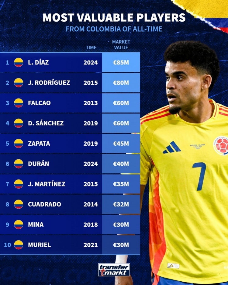 哥倫比亞球員德轉歷史身價(jià)榜：迪亞斯8500萬(wàn)歐居首，J羅次席
