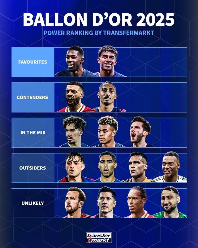 德轉金球排名：登貝萊&亞馬爾熱門(mén) 薩拉赫&拉菲尼亞為有力競爭者