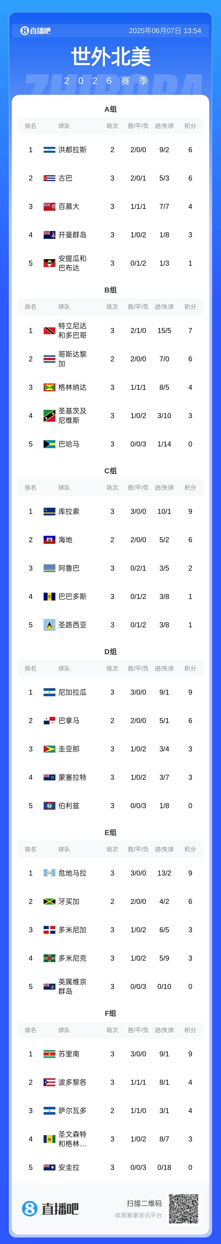 中北美世預賽：海地、庫拉索、危地馬拉、尼加拉瓜等5隊進(jìn)第3階段