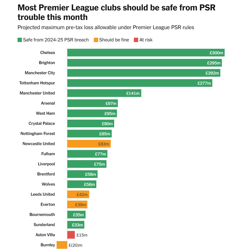 TA估算英超20隊PSR安全值：切爾西本賽季3億鎊上限，維拉有風(fēng)險