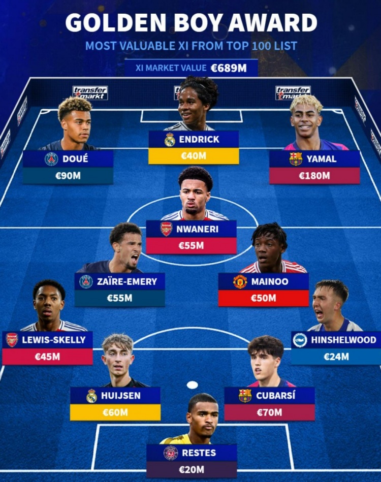 德轉列金童獎候選最貴陣：亞馬爾領(lǐng)銜，杜埃、恩瓦內里在列