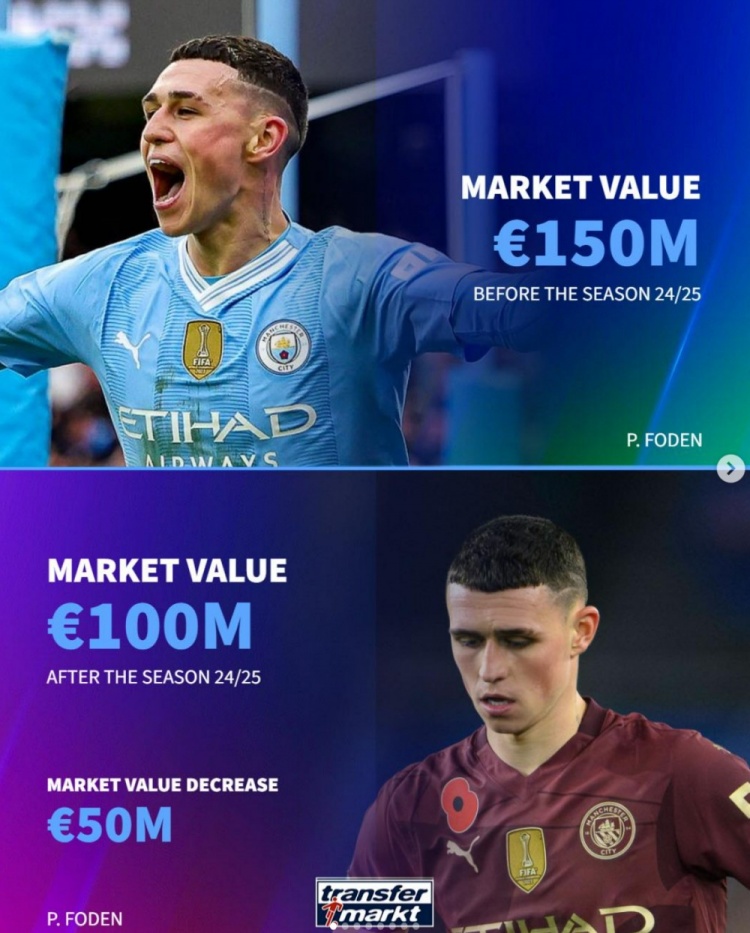 德轉列本賽季英超身價(jià)跌幅最大球員：福登-5000萬(wàn)歐最多，B席在列