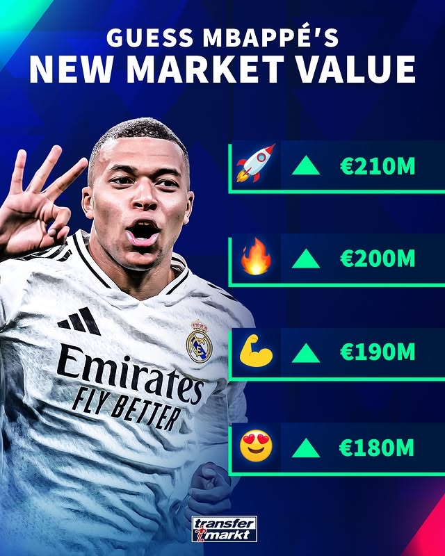 德轉預熱姆巴佩身價(jià)更新：最高升至2.1億歐，最低也會(huì )升至1.8億歐