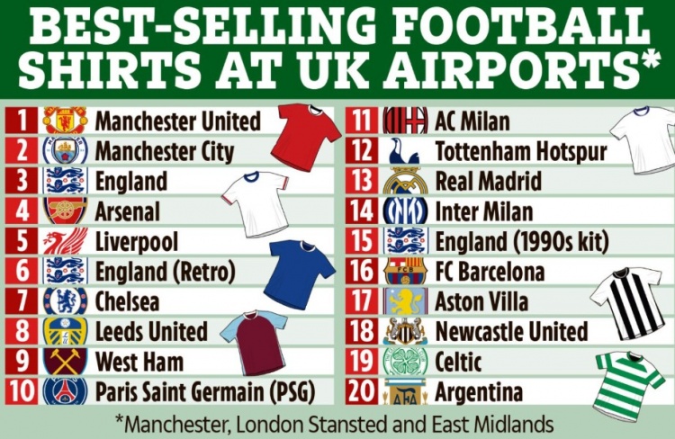太陽(yáng)報統計英國機場(chǎng)球衣銷(xiāo)量：曼聯(lián)第一，曼城第二