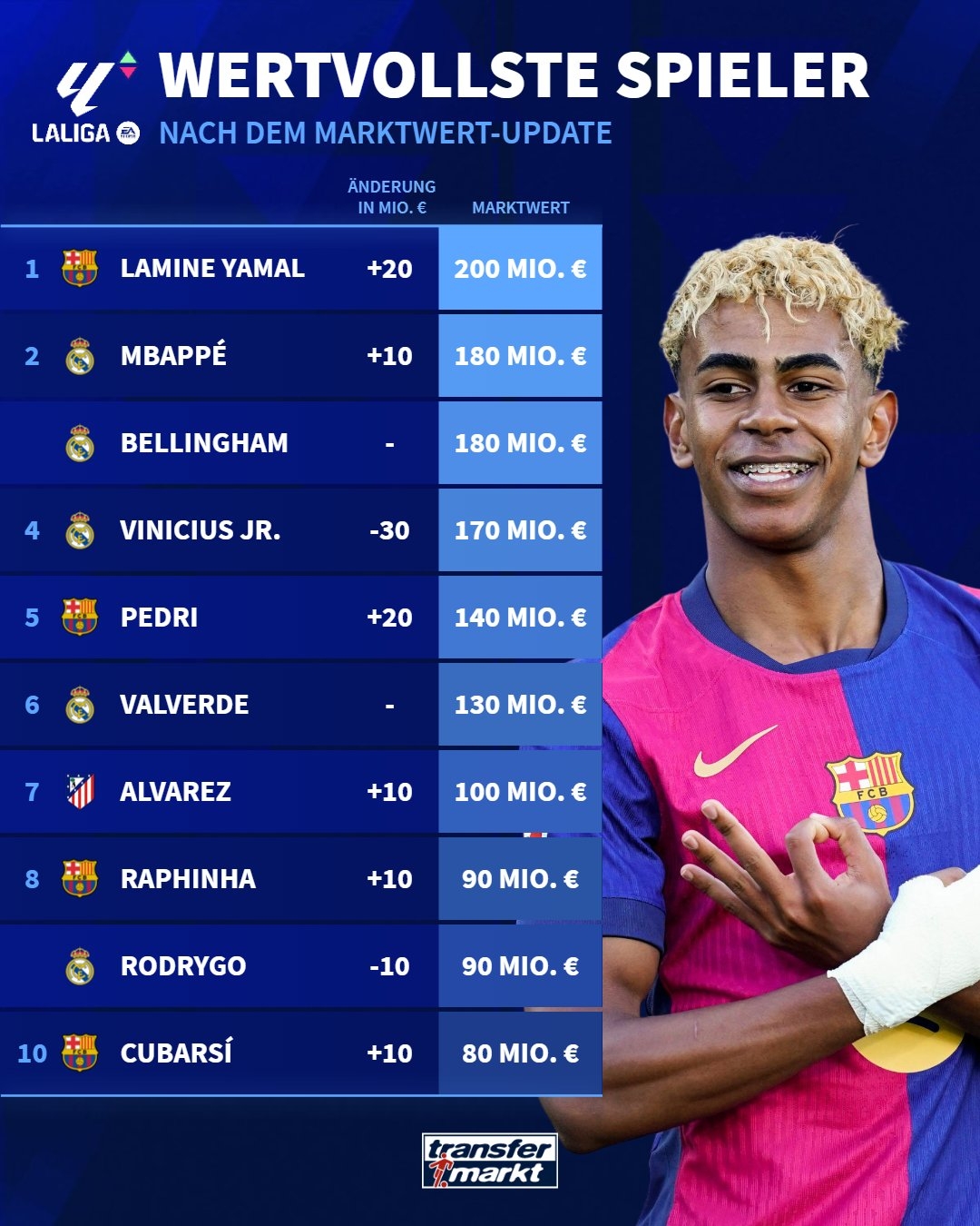 西甲前十：亞馬爾2億 姆巴佩&貝林1.8億 佩德里1.4億 小蜘蛛1億