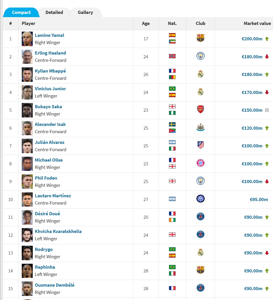 足壇前鋒身價(jià)前15：亞馬爾2億第一 伊薩克1.2億 勞塔羅9500萬(wàn)