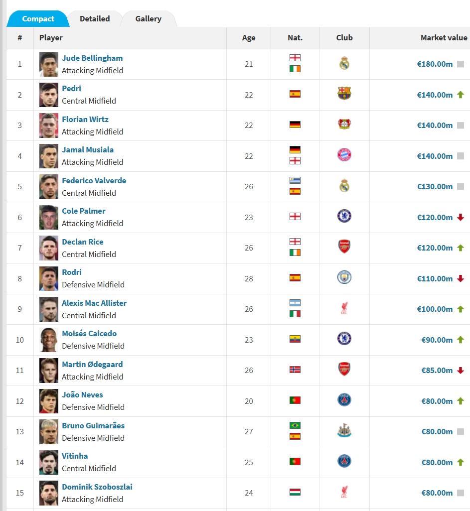 足壇中場(chǎng)身價(jià)前15：貝林1.8億歐 佩德里&維爾茨1.4億 麥卡1億