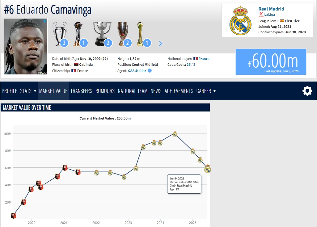 昔日億元先生！22歲卡馬文加身價(jià)一年暴砍4000萬(wàn)，巔峰1億→3連跌