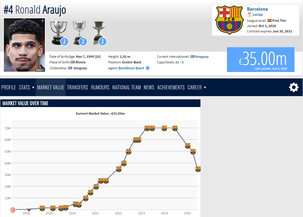 倒退四年！26歲阿勞霍身價(jià)三連跌，如今僅剩巔峰7000萬(wàn)歐的一半