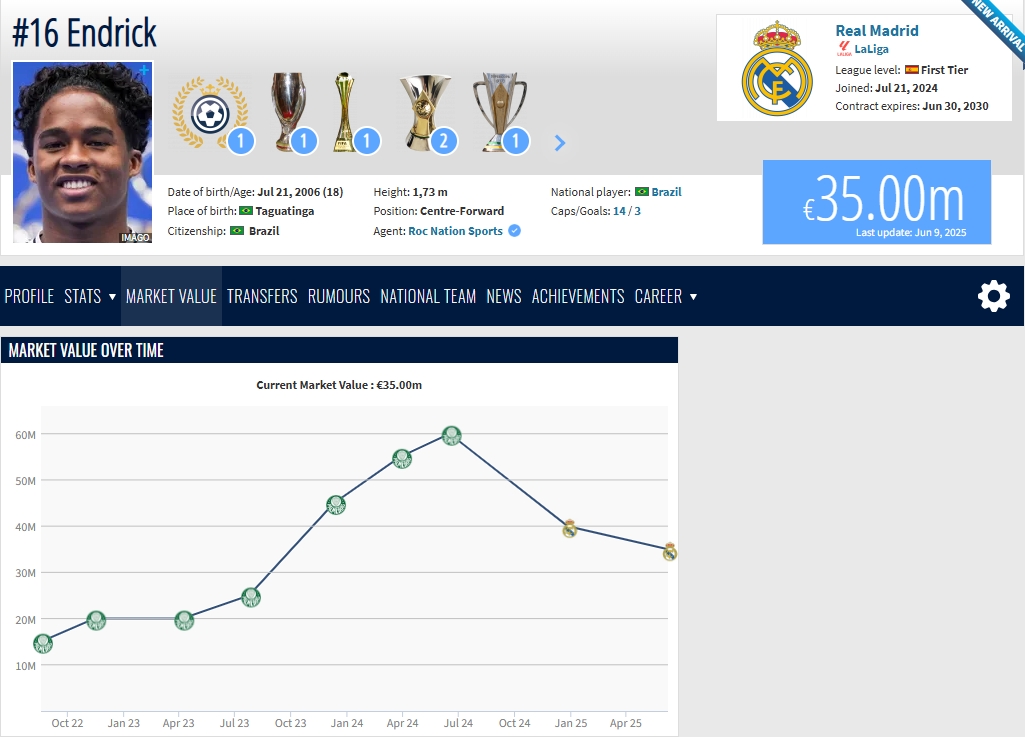 遇瓶頸！18歲恩德里克加盟皇馬后身價(jià)兩連降，巔峰6000萬(wàn)現3500萬(wàn)