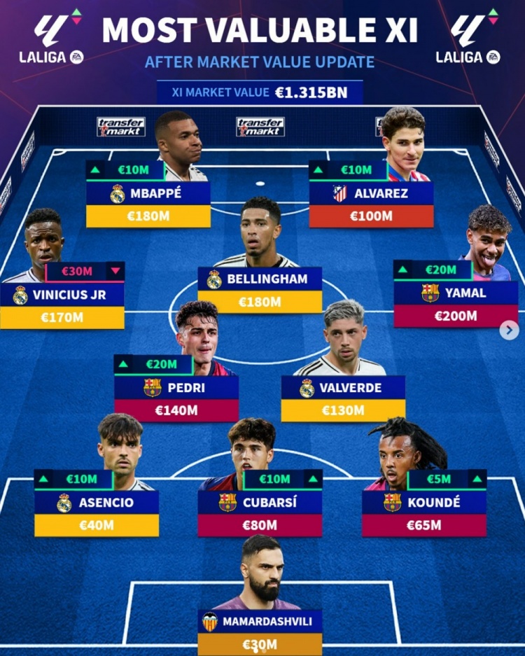 德轉列更新后西甲最貴陣：亞馬爾領(lǐng)銜，姆巴佩、貝林厄姆在列