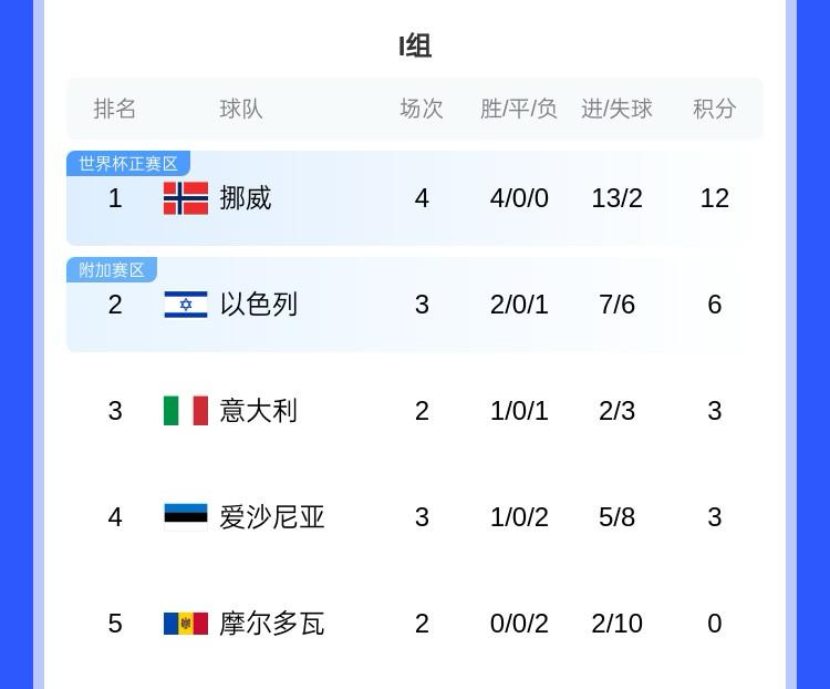 沖擊世界杯！歐洲世預賽I組：挪威四連勝領(lǐng)跑，意大利首勝暫排第3