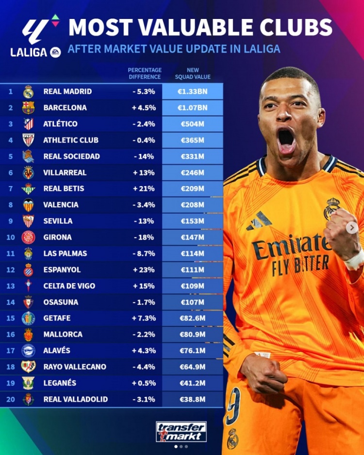 西甲球隊身價(jià)排行：皇馬13.3億歐居首，巴薩、馬競二三位