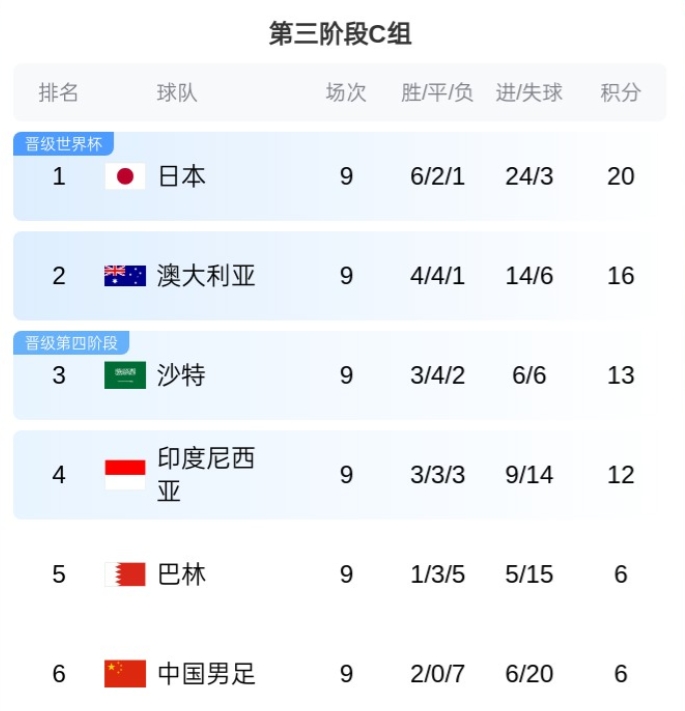 不勝就墊底！賽前積分榜：國足9輪6分仍第6，印尼鎖定附加賽資格