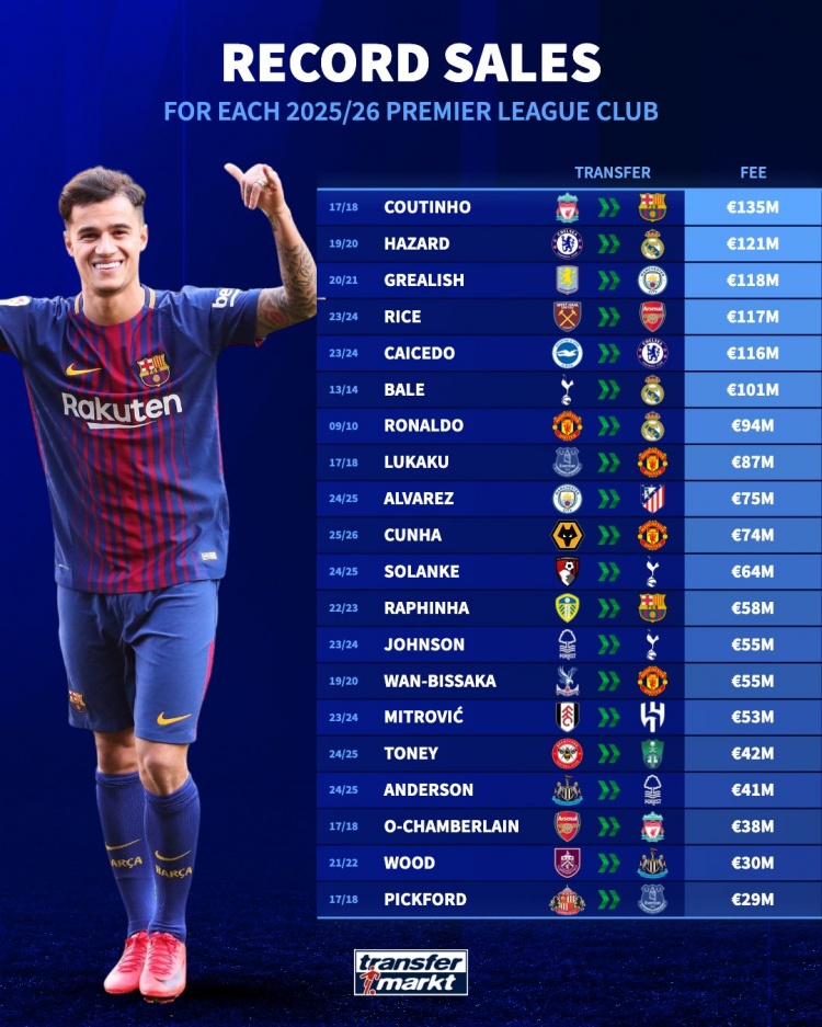 德轉盤(pán)點(diǎn)英超各隊出售球員費用紀錄：庫鳥(niǎo)1.35億歐仍居首