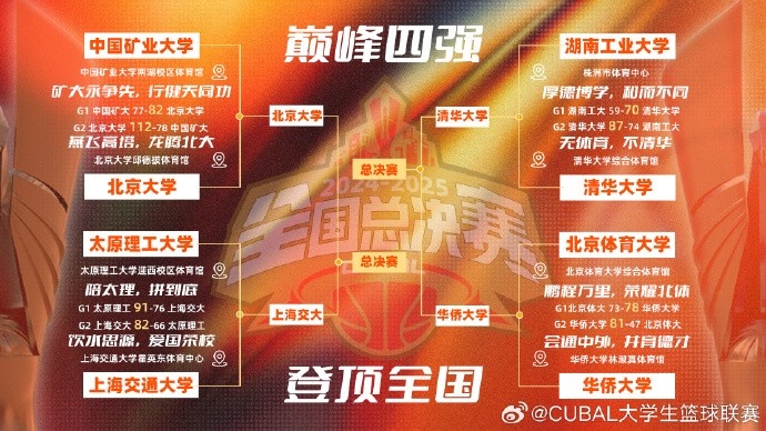 CUBAL半決賽對陣：北京大學(xué)vs上海交通大學(xué) 清華大學(xué)vs華僑大學(xué)