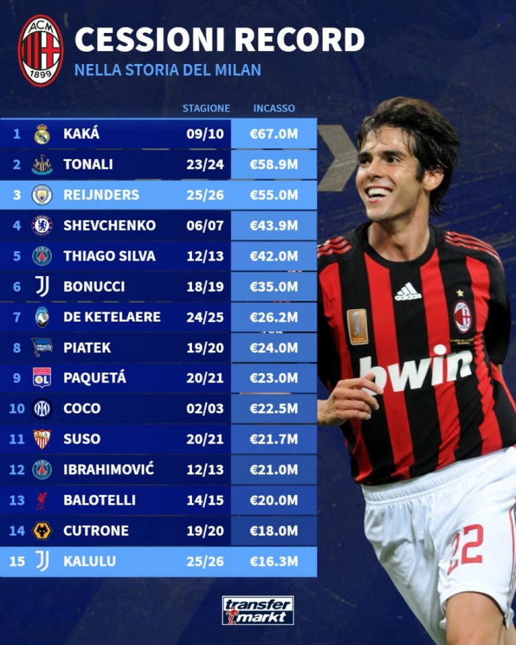 米蘭出售球員轉會(huì )費榜：卡卡6700萬(wàn)歐居首，托納利、賴(lài)因德斯前三