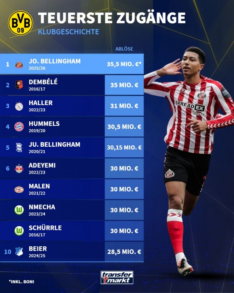 多特引援轉會(huì )費排名：小貝林居首&登貝萊次席，貝林厄姆排名第5位