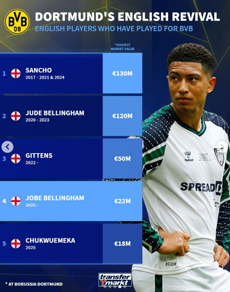 德轉盤(pán)點(diǎn)曾效力多特的英格蘭球員：貝林厄姆兄弟領(lǐng)銜，桑喬在列