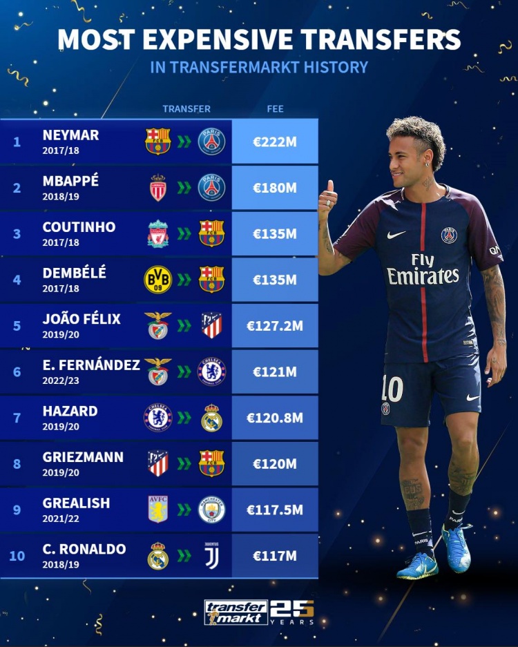 德轉列歷史最貴轉會(huì )：內馬爾2.22億歐獨一檔，巴薩那年應激了
