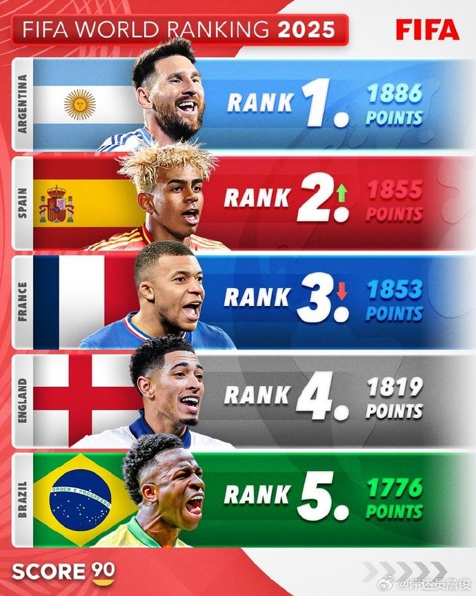??詹?。?026世界杯英格蘭巴西難奪冠，阿根廷西班牙法國有機會(huì )