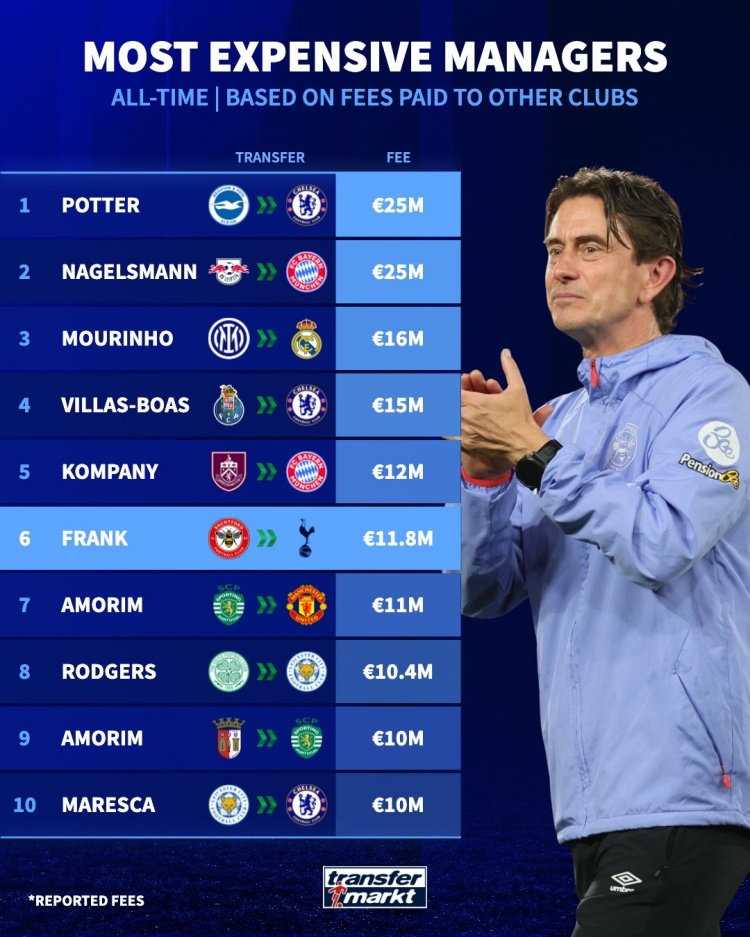 教練“轉會(huì )費”排名：波特、納帥2500萬(wàn)歐居首，穆帥1600萬(wàn)歐第三