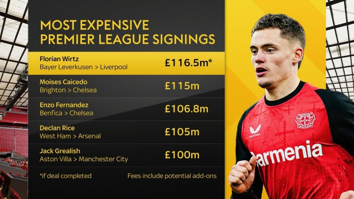 英超轉會(huì )紀錄：維爾茨1.16鎊將居首，凱塞多第二，格10一億鎊第五