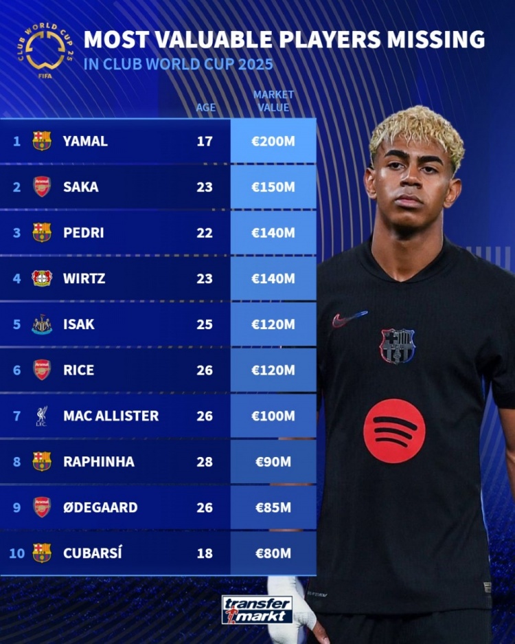 缺席世俱杯球員德轉身價(jià)榜：亞馬爾2億歐居首，薩卡1.5億歐次席